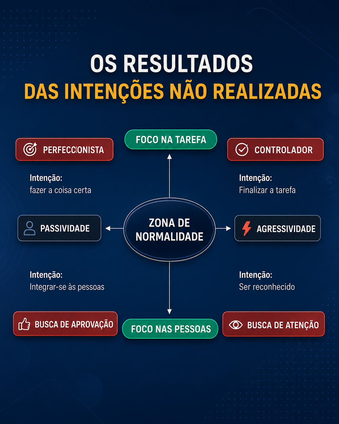Diagrama: os resultados das intenções não realizadas — padrões de comportamento difícil